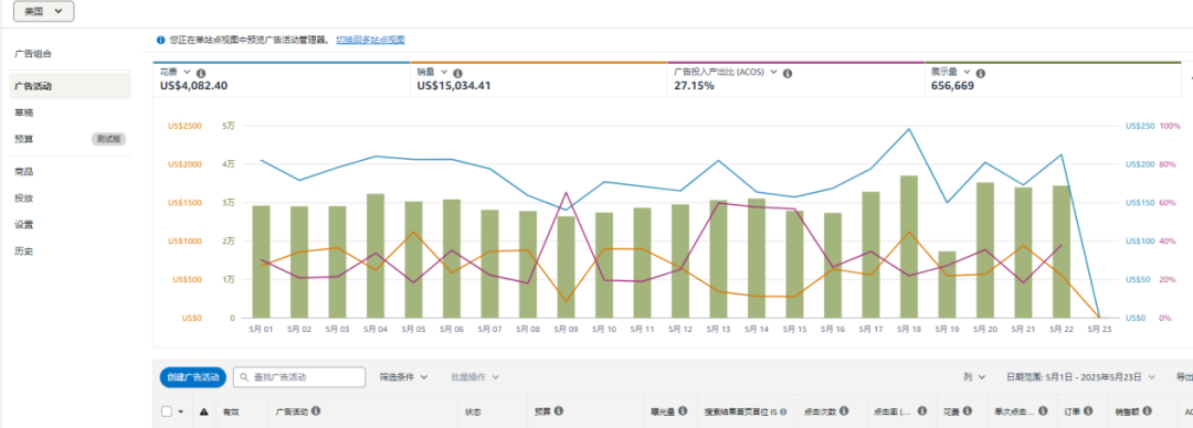 亚马逊广告优化数据参考